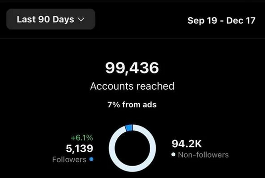 Kondwi – accounts reached analytics