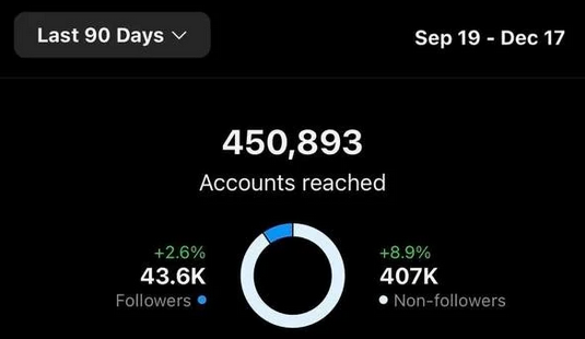 Secret Kitchen – accounts reached analytics