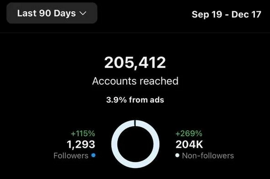 Tango Tandoor – accounts reached analytics